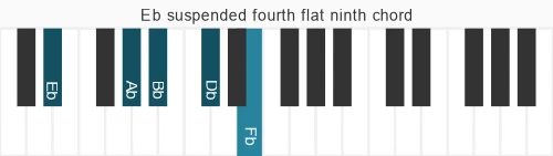 Piano voicing of chord Eb b9sus
